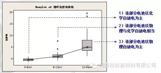 锂离子电池自放电知识点(图7)