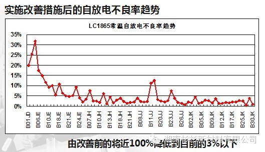 锂离子电池自放电知识点(图54)